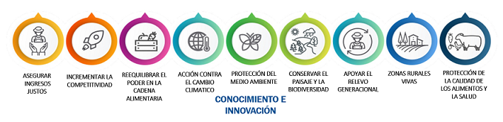 Objetivos PAC post 2020