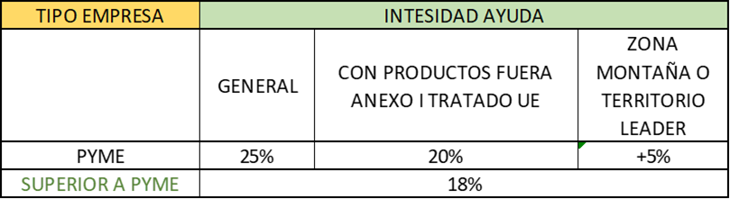 Gráfica de los grupos agroalimentarios